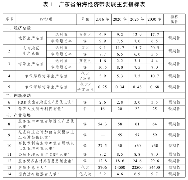 kaiyun登录入口登录广东省人民政府关于印发广东省沿海经济带综合发展规划（20