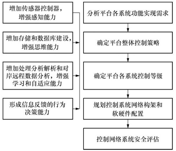 开云(中国)Kaiyun官方网站海洋工程典型装备智能化研究进展 科技导报(图6)