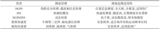 开云(中国)Kaiyun官方网站海洋工程典型装备智能化研究进展 科技导报(图8)
