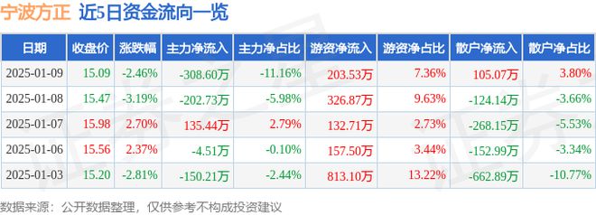 开云(中国)Kaiyun官方网站宁波方正（300998）1月9日主力资金净卖出3