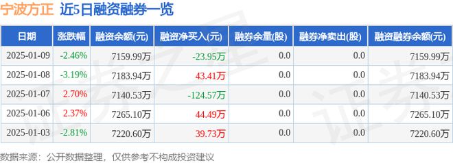 开云(中国)Kaiyun官方网站宁波方正（300998）1月9日主力资金净卖出3(图2)