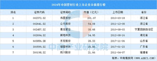 Kaiyun2024年中国管材行业上市企业市值排行榜