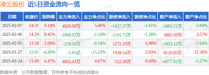 Kaiyun股票行情快报：凌云股份（600480）2月7日主力资金净买入4829(图1)