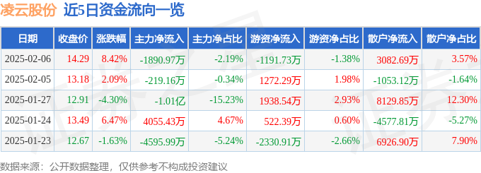 开云(中国)Kaiyun官方网站凌云股份（600480）2月6日主力资金净卖出1