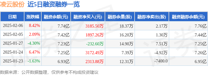 开云(中国)Kaiyun官方网站凌云股份（600480）2月6日主力资金净卖出1(图2)