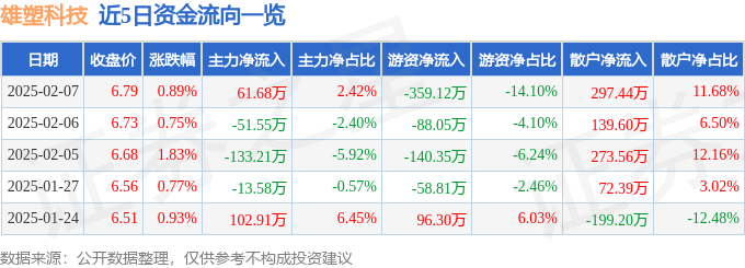 Kaiyun股票行情快报：雄塑科技（300599）2月7日主力资金净买入6168