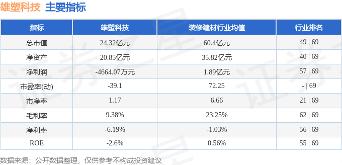 Kaiyun股票行情快报：雄塑科技（300599）2月7日主力资金净买入6168(图2)