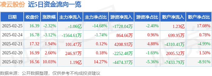 Kaiyun凌云股份（600480）2月25日主力资金净卖出106亿元