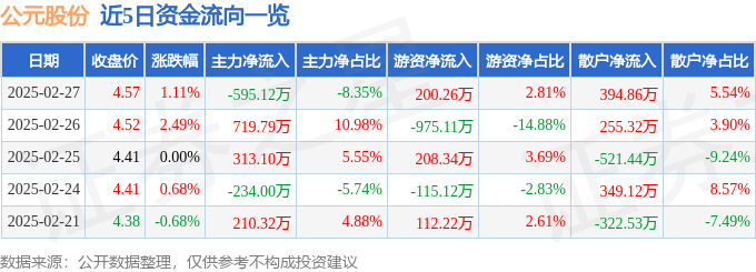 Kaiyun股票行情快报：公元股份（002641）2月27日主力资金净卖出595