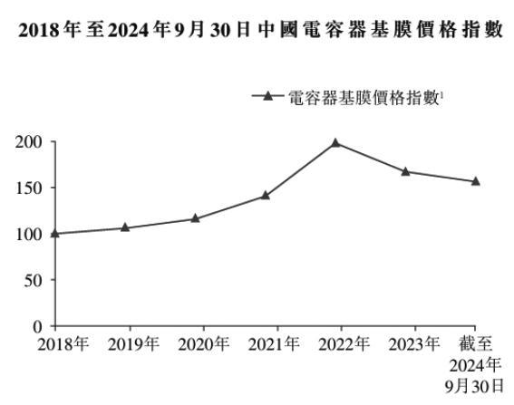 开云(中国)Kaiyun官方网站海伟电子冲刺港股IPO：国内电容器基膜市场规模仅