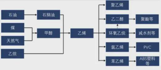开云213亿巨资 上海石化优化乙烯产业链重点布局下游新材料