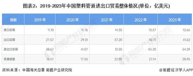 开云2024年中国塑料管道行业进出口市场现状分析 行业持续处于贸易顺差状态【组图(图2)