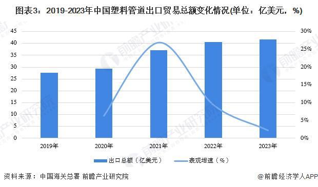 开云2024年中国塑料管道行业进出口市场现状分析 行业持续处于贸易顺差状态【组图(图3)