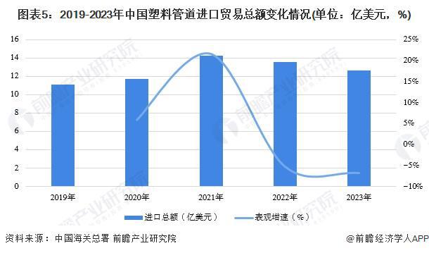 开云2024年中国塑料管道行业进出口市场现状分析 行业持续处于贸易顺差状态【组图(图5)