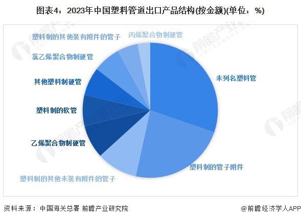 开云2024年中国塑料管道行业进出口市场现状分析 行业持续处于贸易顺差状态【组图(图4)