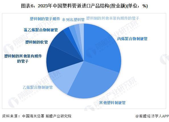 开云2024年中国塑料管道行业进出口市场现状分析 行业持续处于贸易顺差状态【组图(图6)