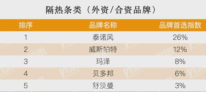 开云房地产从成本侧转向产品侧！房建供应链TOP500测评助力打造好房子！(图14)