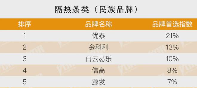 开云房地产从成本侧转向产品侧！房建供应链TOP500测评助力打造好房子！(图13)