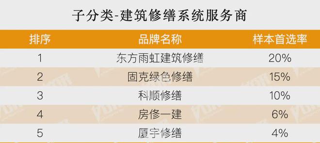 开云房地产从成本侧转向产品侧！房建供应链TOP500测评助力打造好房子！(图7)