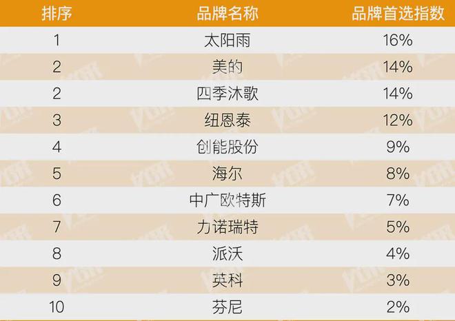 开云房地产从成本侧转向产品侧！房建供应链TOP500测评助力打造好房子！(图9)