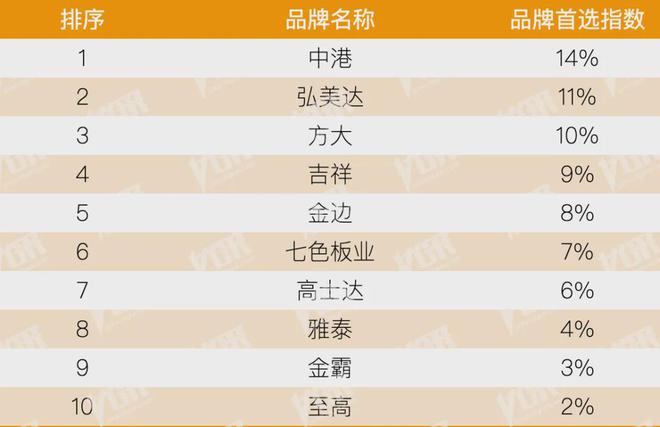 开云房地产从成本侧转向产品侧！房建供应链TOP500测评助力打造好房子！(图12)