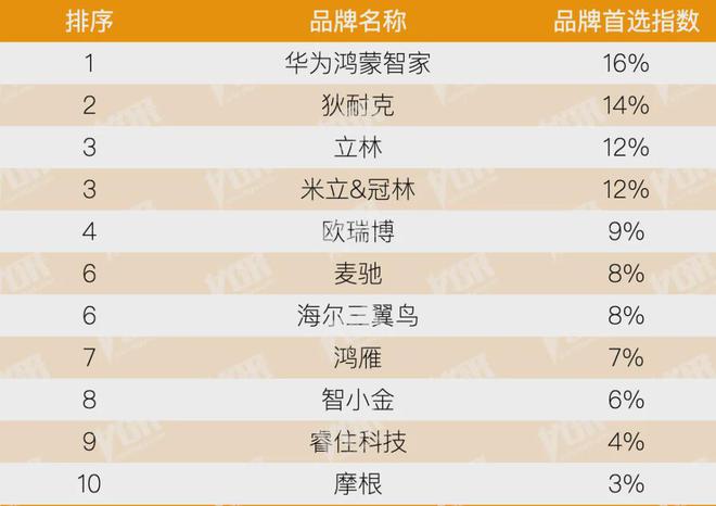 开云房地产从成本侧转向产品侧！房建供应链TOP500测评助力打造好房子！(图24)