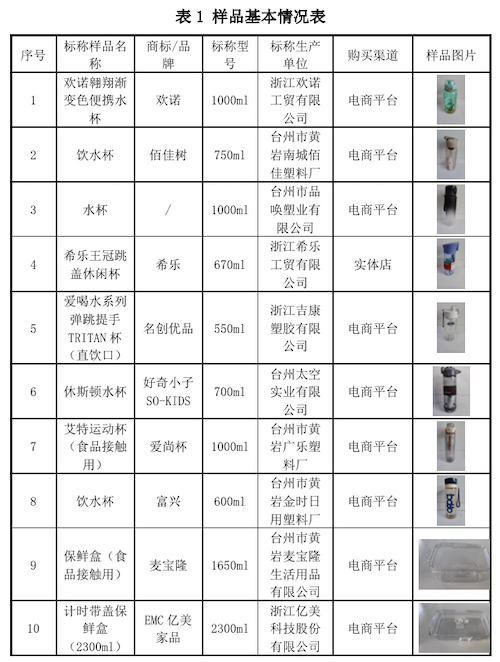 kaiyun登录入口登录2024年浙江省台州市黄岩区塑料饮水杯和冰箱收纳盒比较试