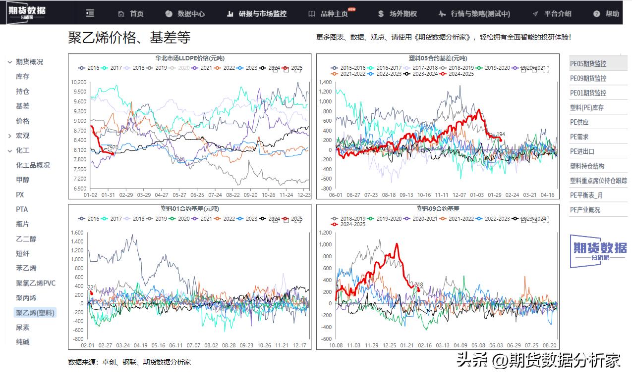 开云(中国)Kaiyun官方网站聚乙烯（PE）：高基差修复和高库存压制”的双向拉(图2)