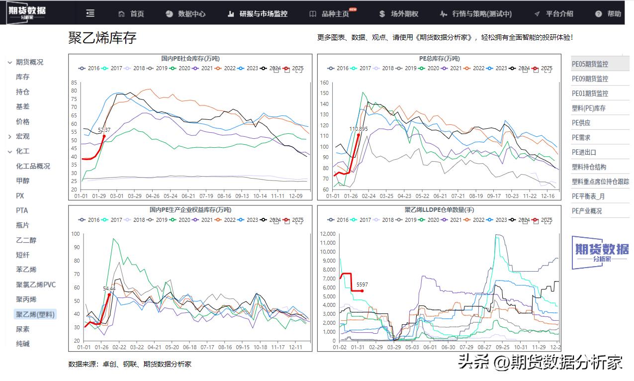 开云(中国)Kaiyun官方网站聚乙烯（PE）：高基差修复和高库存压制”的双向拉(图5)